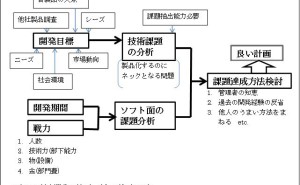 開発業務の進め方(直噴エンジン用ポンプ事例)