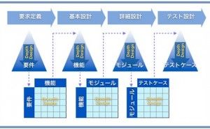 トレーサビリティの保証 プロジェクト管理の仕組み （その45）