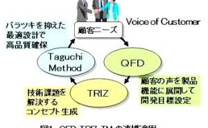 QFD-TRIZ-TMの連携適用による高速2ポートバルブの開発 (その1) 