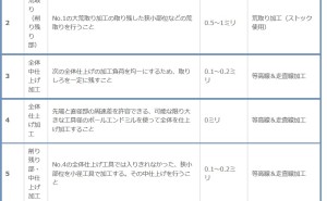 3次元データ加工のセオリー 伸びる金型メーカーの秘訣 （その15）