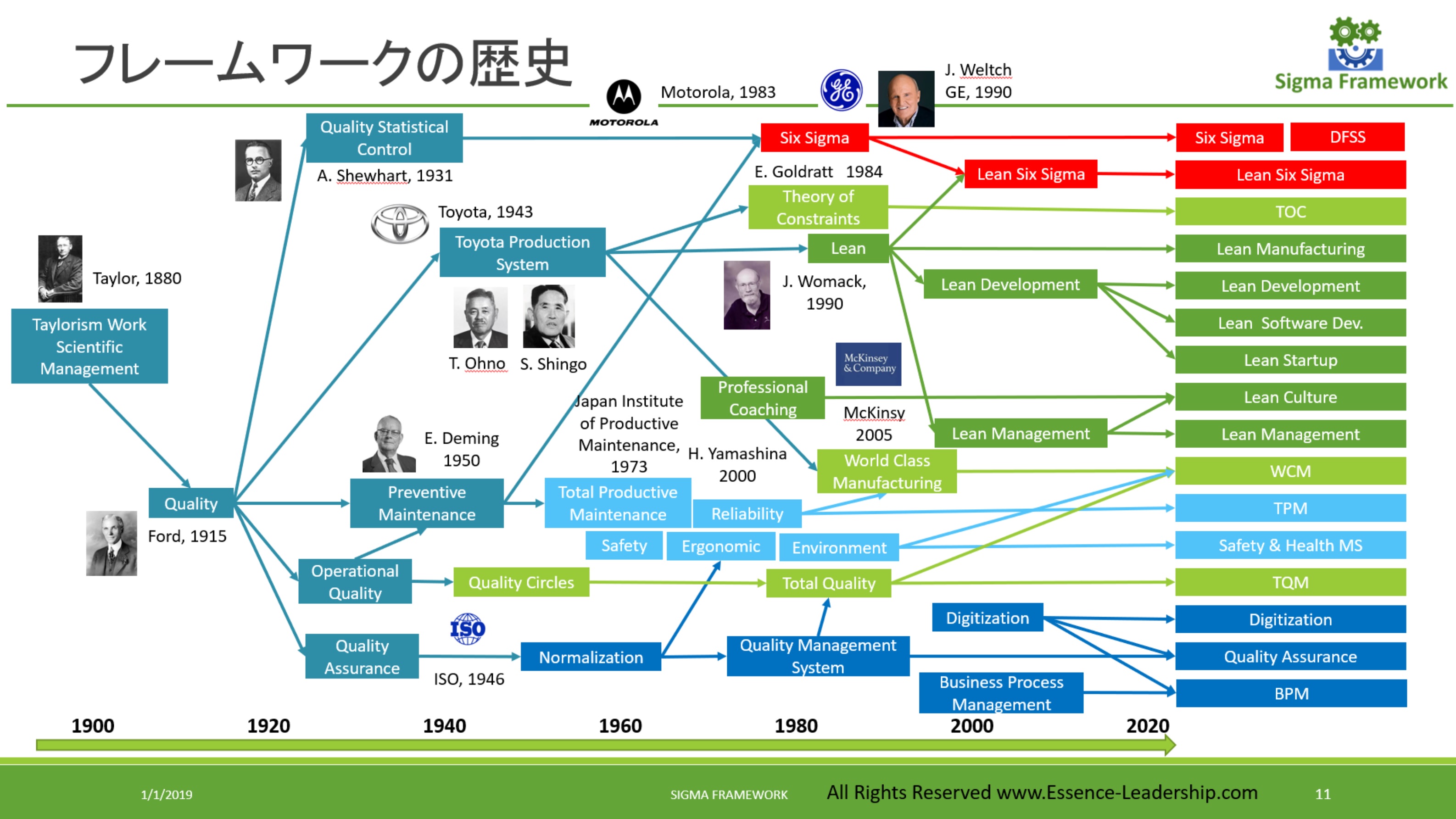 リーンシックスシグマ、リーンは東洋思想、シックスシグマは西洋思想