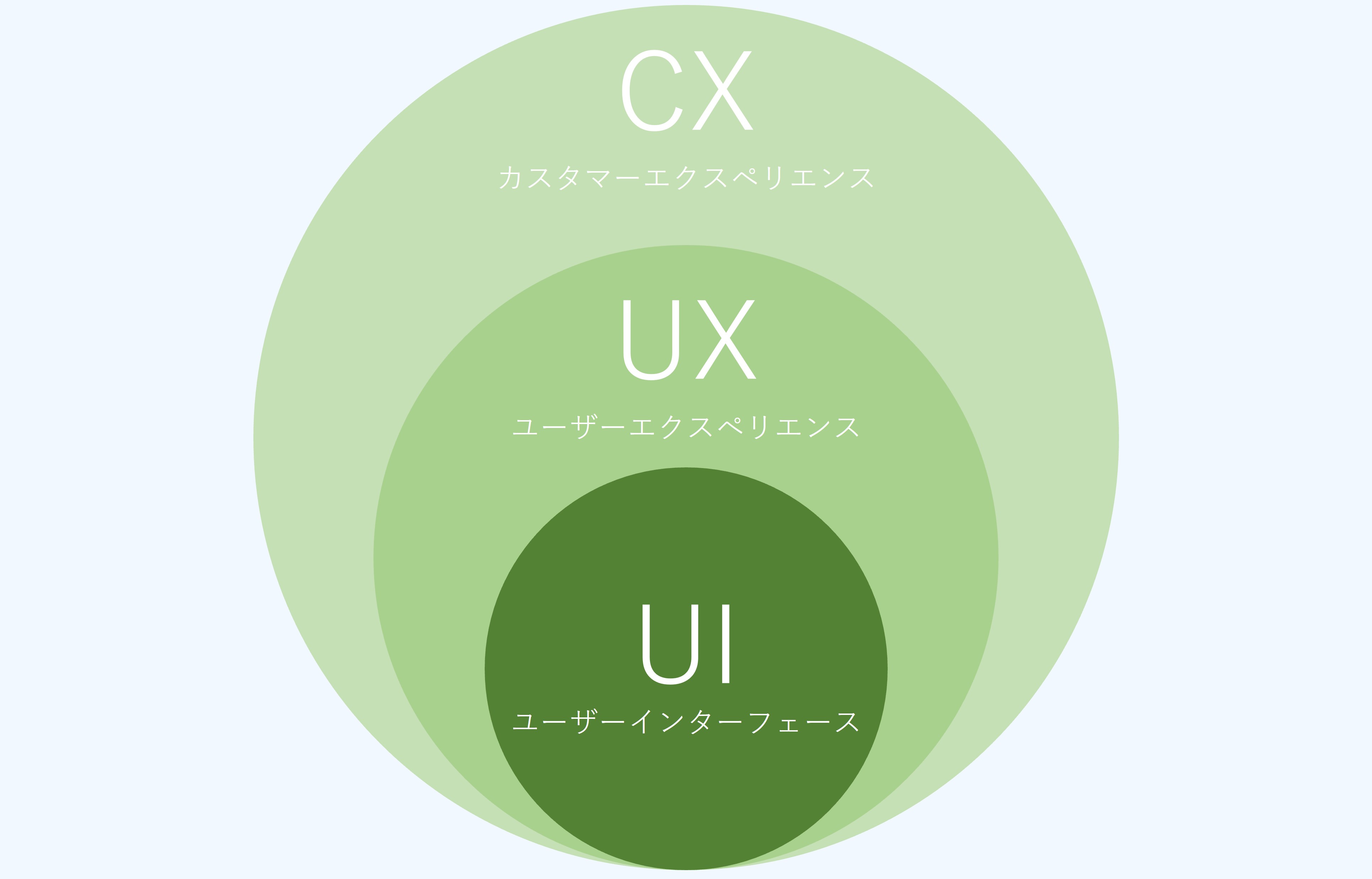 UI/UX/CXとは