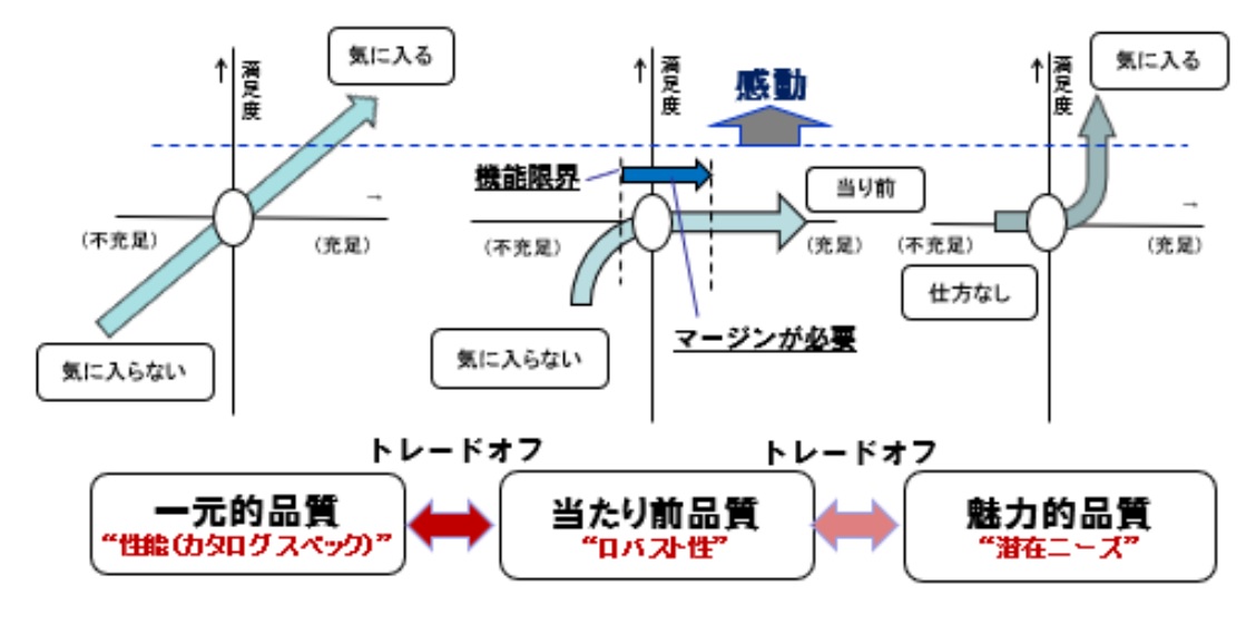 ロバスト性確保の壁はマネジメント、ロバスト性が高いとは