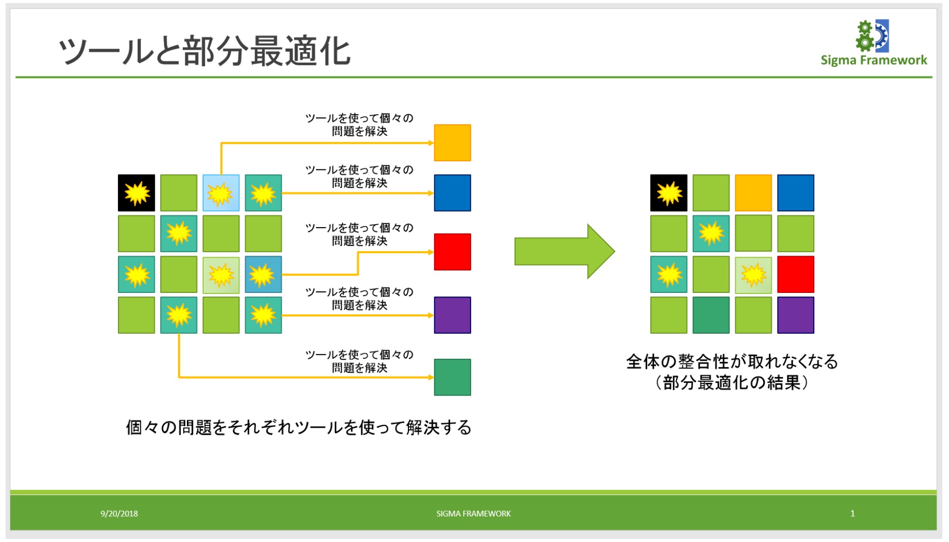 なぜリーンシックスシグマなのか、全体の最適化を図るには？