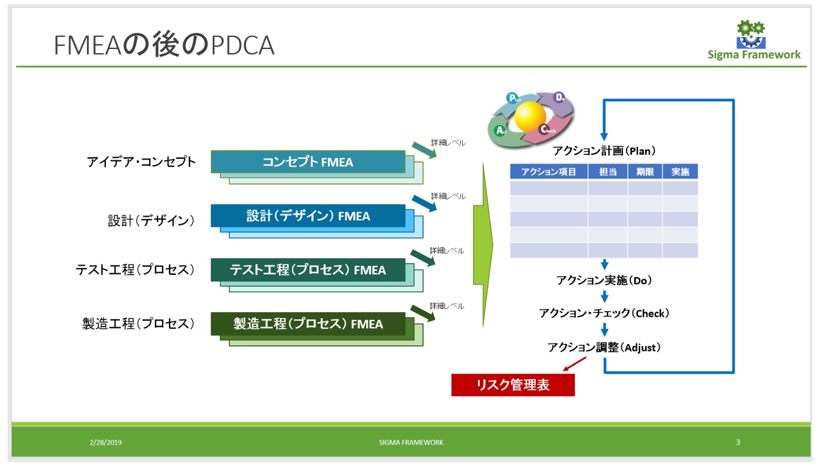 ＦＭＥＡ自身の故障モード