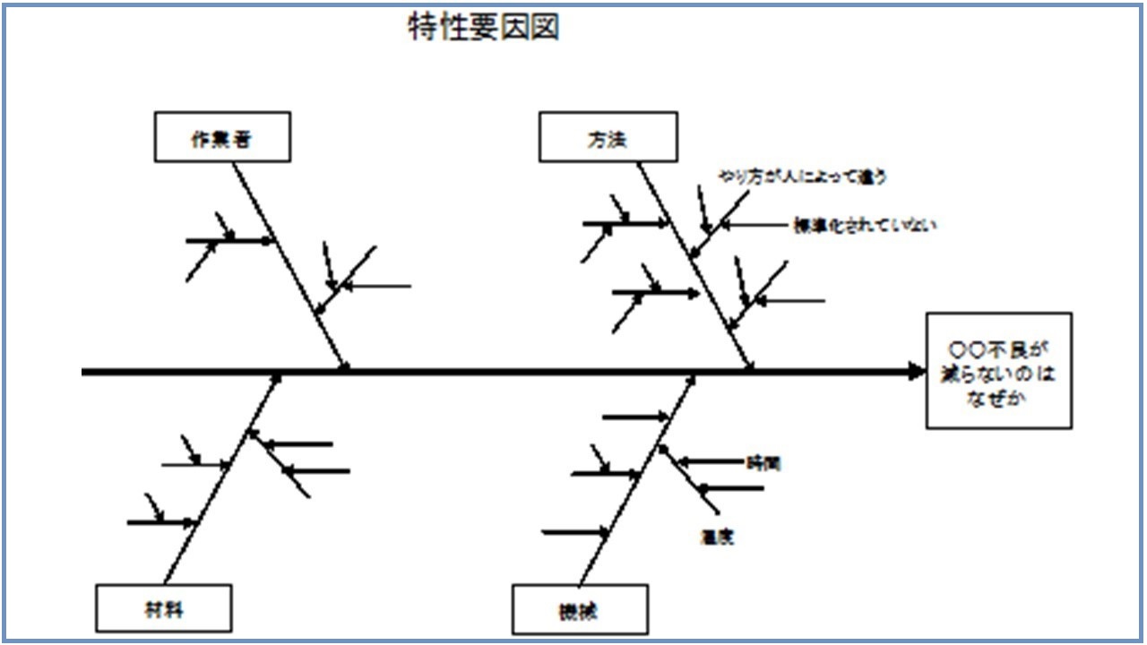 特性要因図