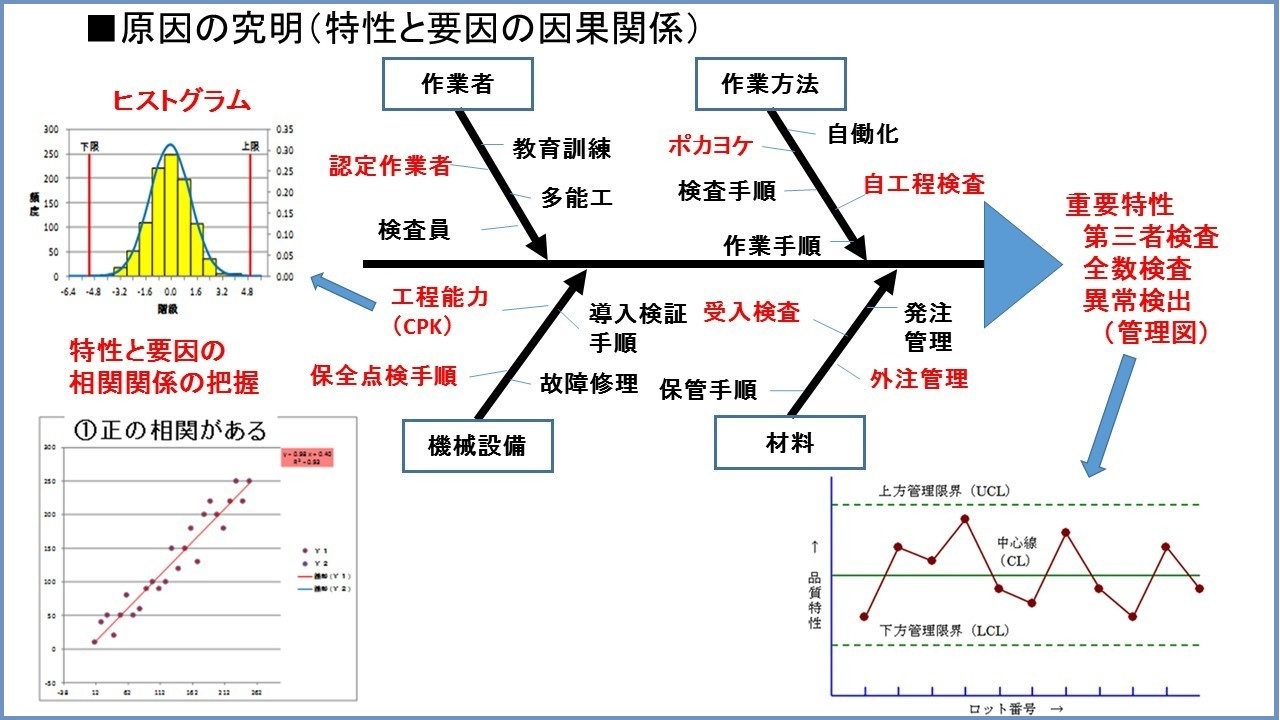 特性要因図