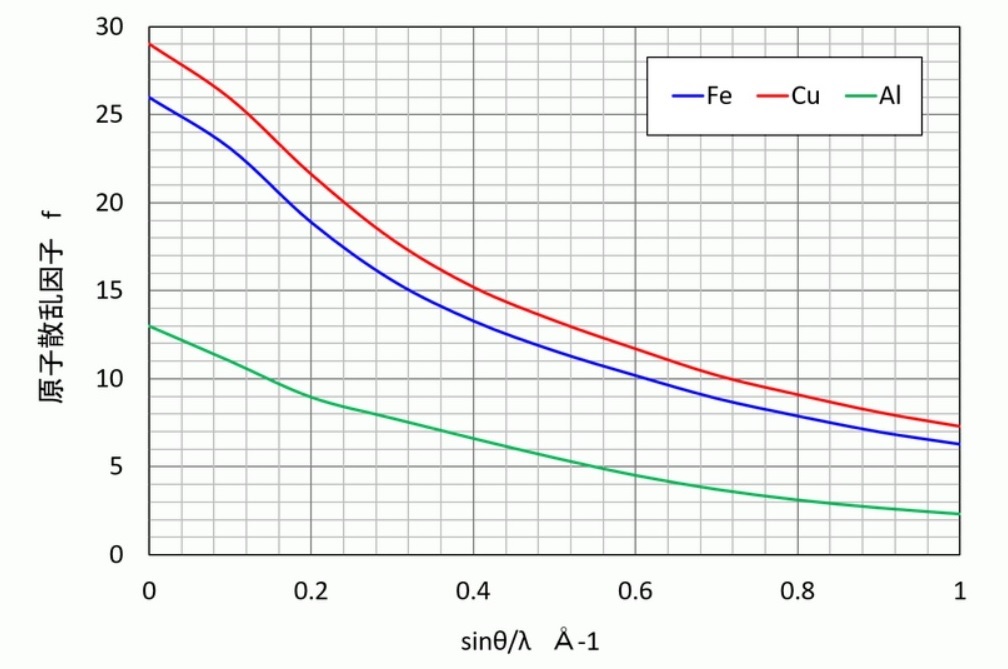 原子散乱因子:金属材料基礎講座(その137)