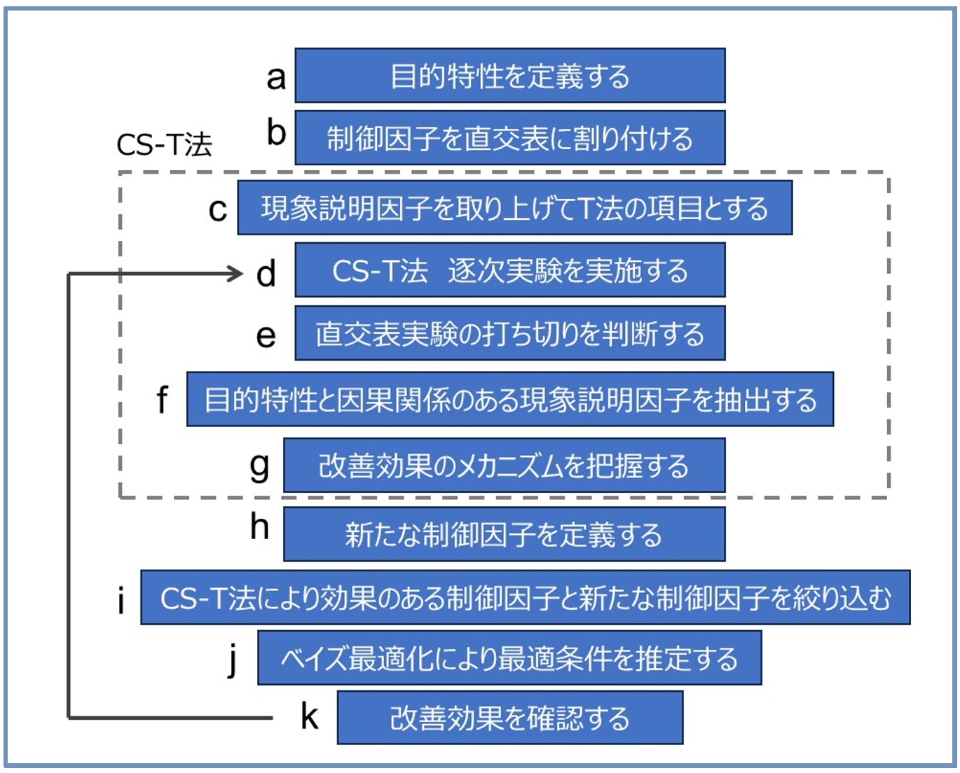 品質工学による技術開発（その23）CS-T法とベイズ最適化の融合