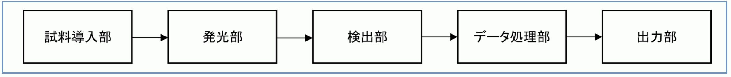 化学成分の分析:金属材料基礎講座(その141) 元素の成分分析とは