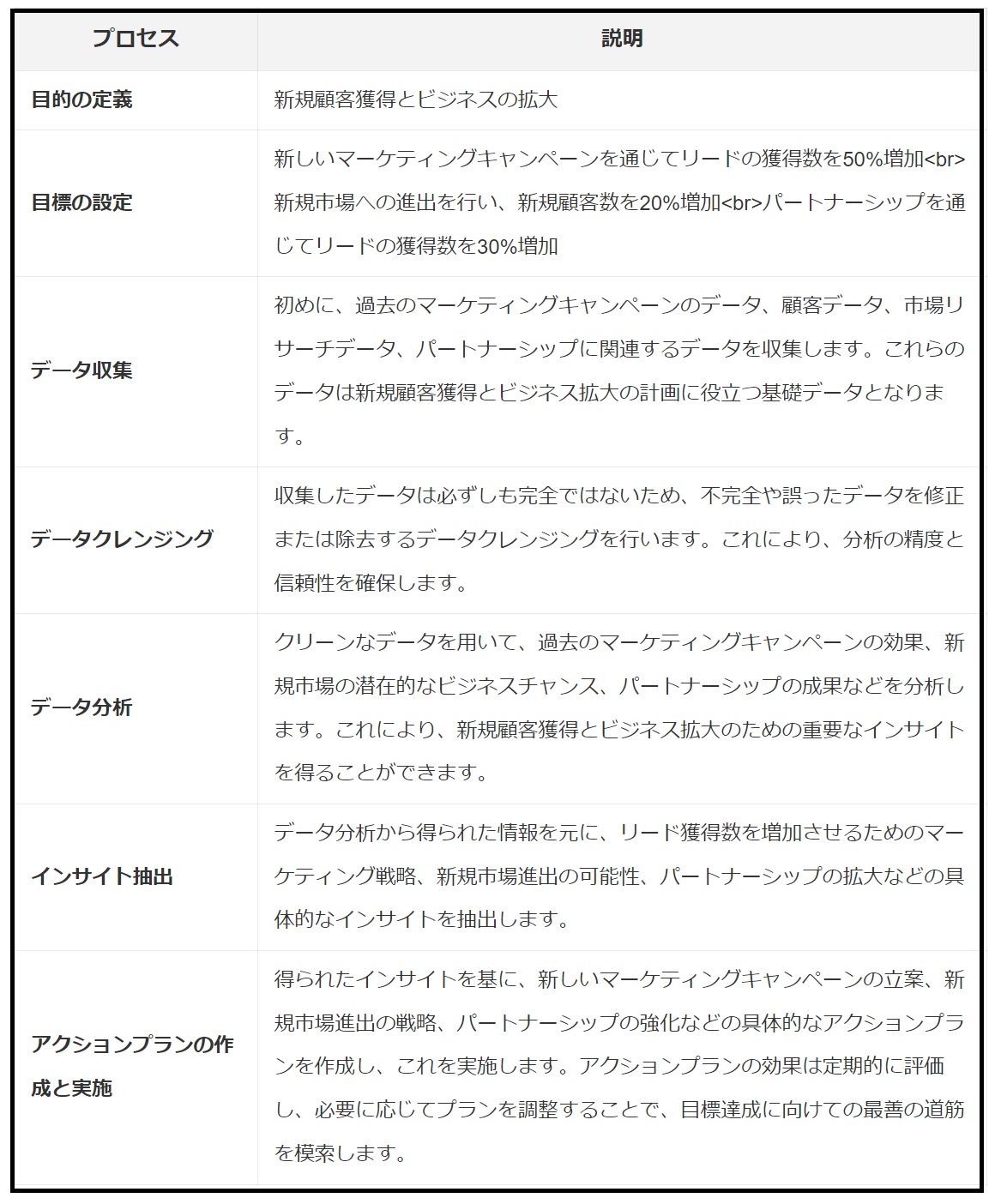 なぜ、データをビジネスインサイトに変換するのが難しいのか：データ分析講座（その330）