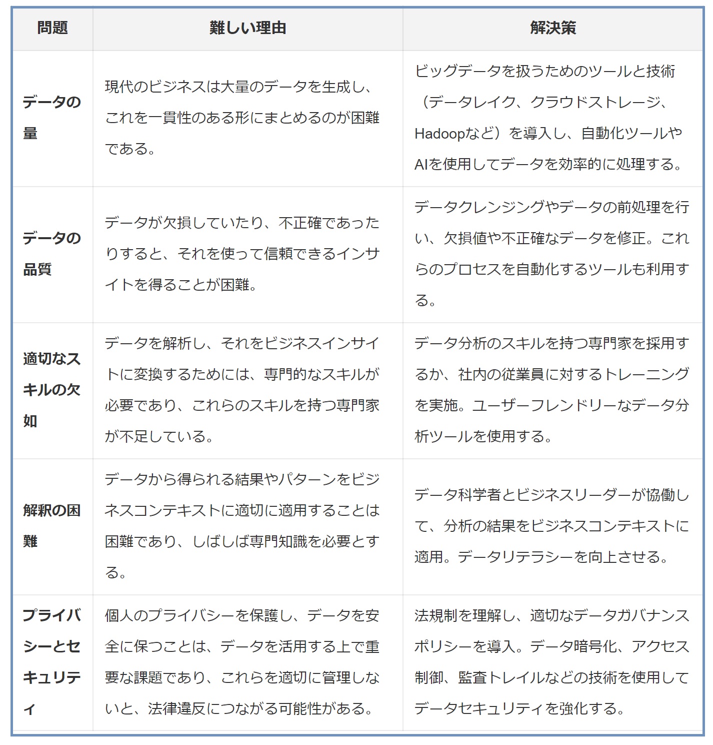 なぜ、データをビジネスインサイトに変換するのが難しいのか：データ分析講座（その330）