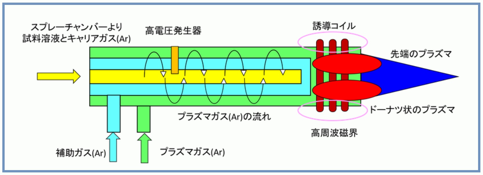 誘電結合プラズマ、プラズマ中の原子挙動:金属材料基礎講座(その147)