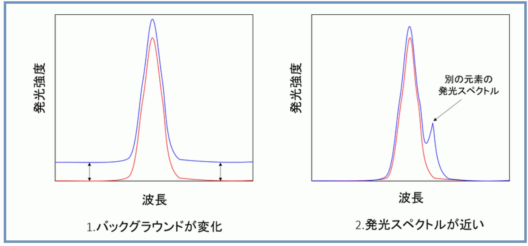 イオン化干渉、分光干渉:金属材料基礎講座(その150)