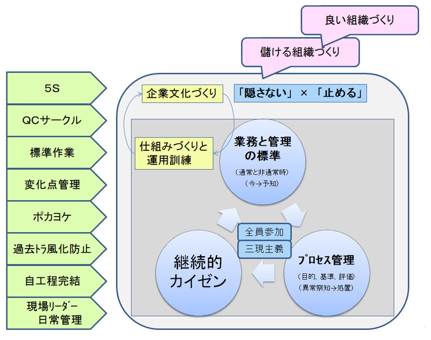 トヨタ方式から学ぶ管理・改善活動、エラーの低減