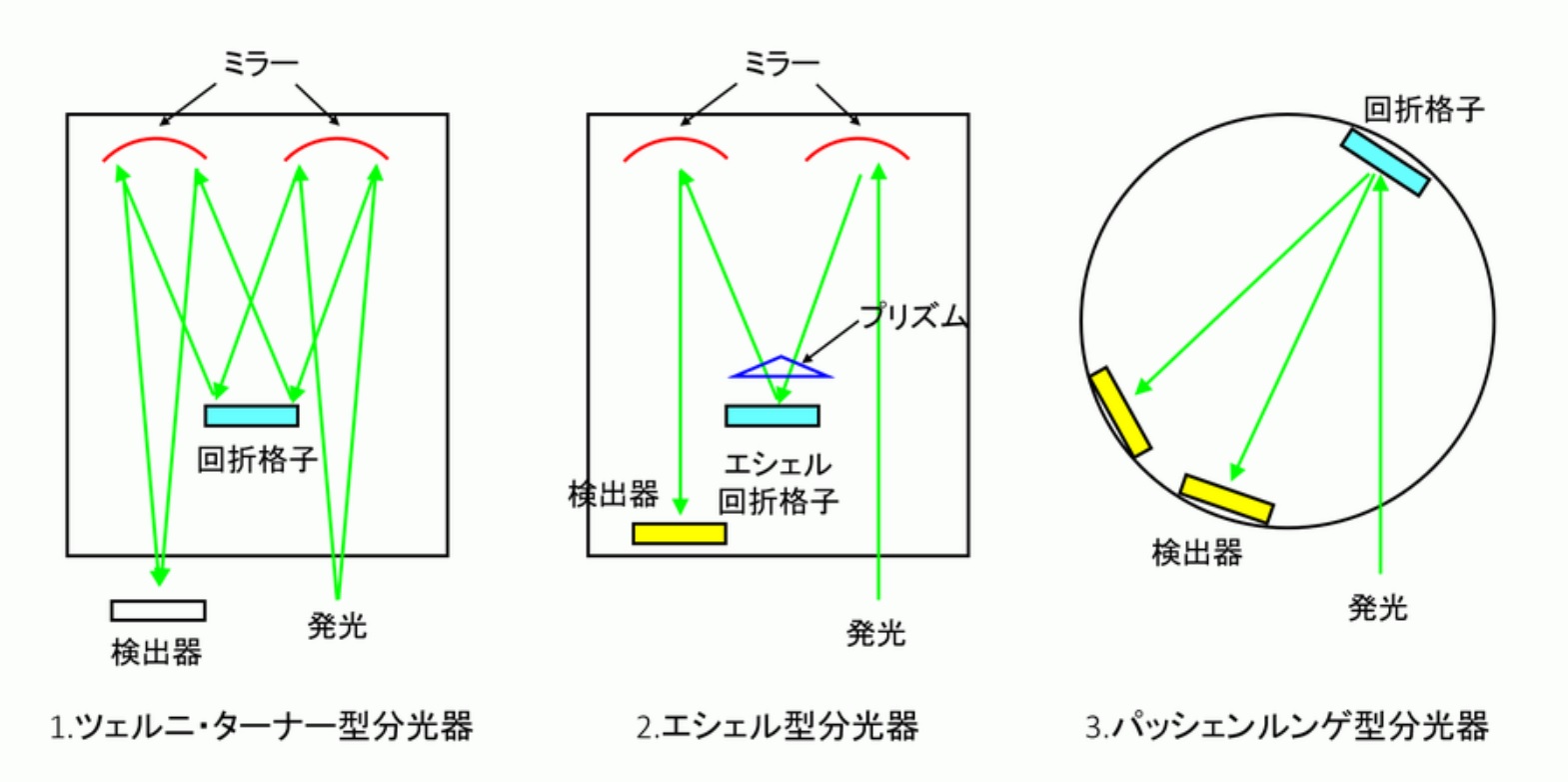 標準添加法、分光システム:金属材料基礎講座(その152)