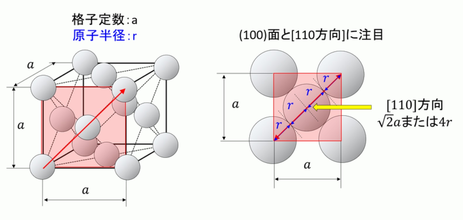 充填率計算　面心立方格子:金属材料基礎講座(その157)わかりやすく解説