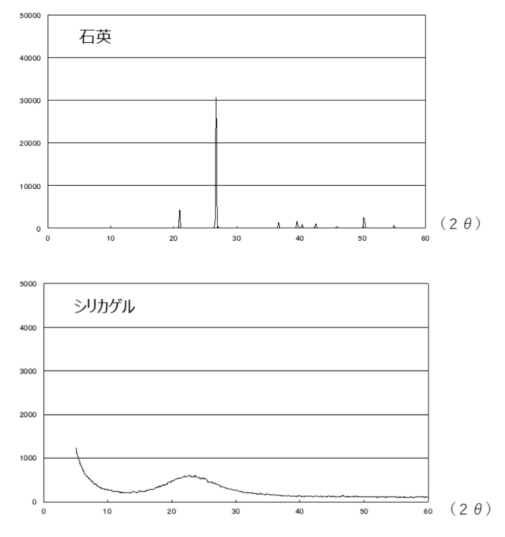 非晶質シリカ、その種類と特異的な細孔の構造について