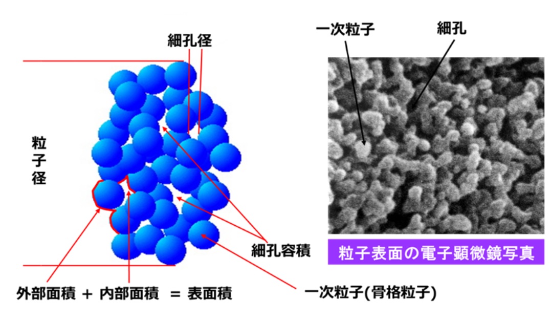 非晶質シリカ、その種類と特異的な細孔の構造について