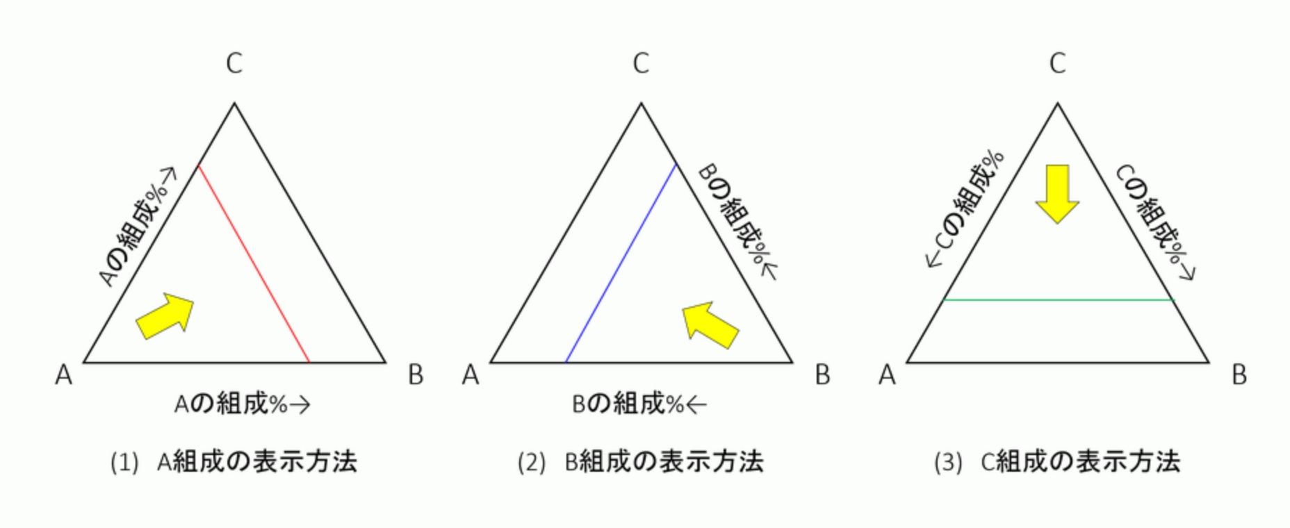 三元系状態図の組成の表示方法:金属材料基礎講座(その176) 