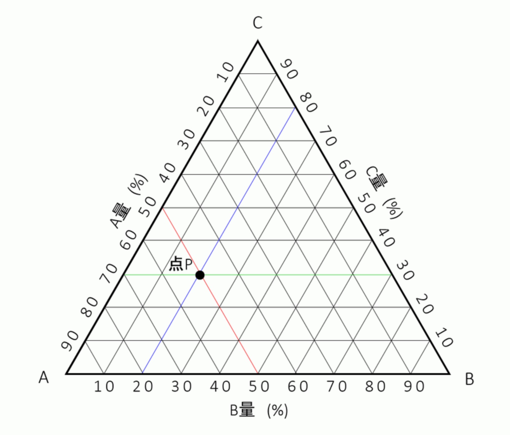 三元系状態図の組成の表示方法:金属材料基礎講座(その176) 