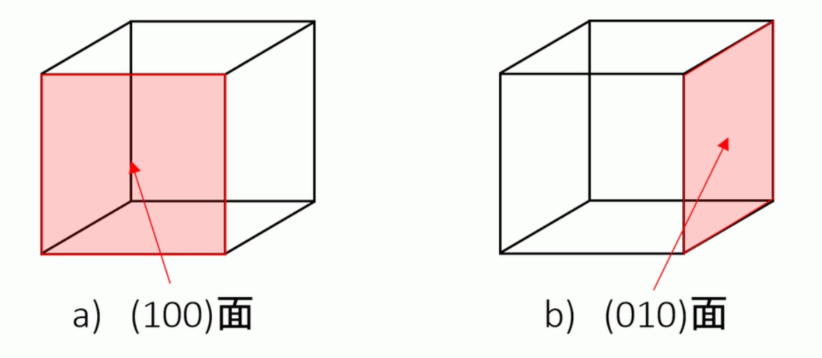 ステレオ投影:金属材料基礎講座(その183) わかりやすく解説