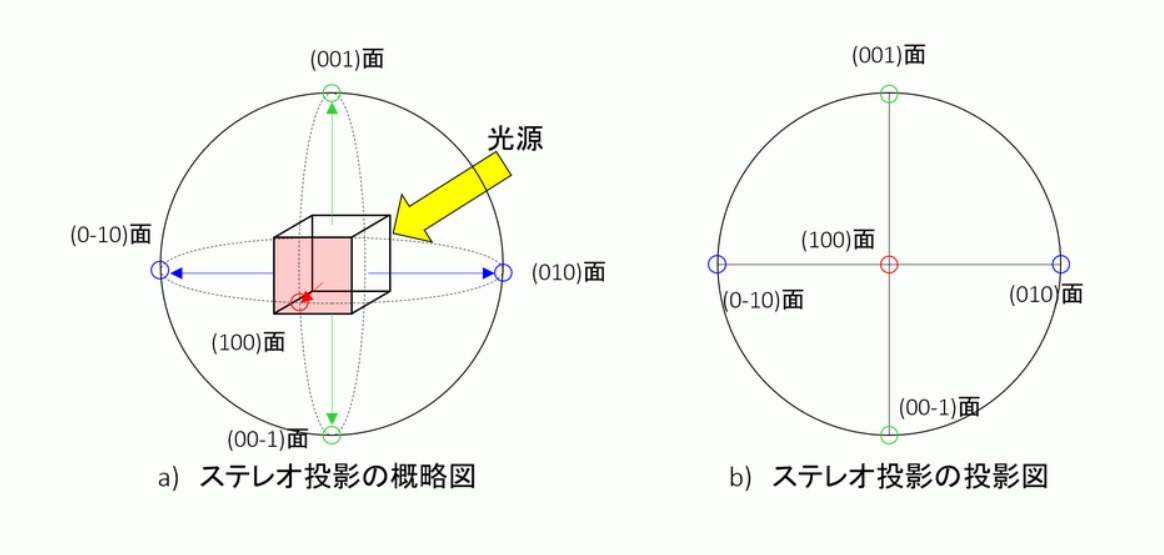 ステレオ投影:金属材料基礎講座(その183) わかりやすく解説