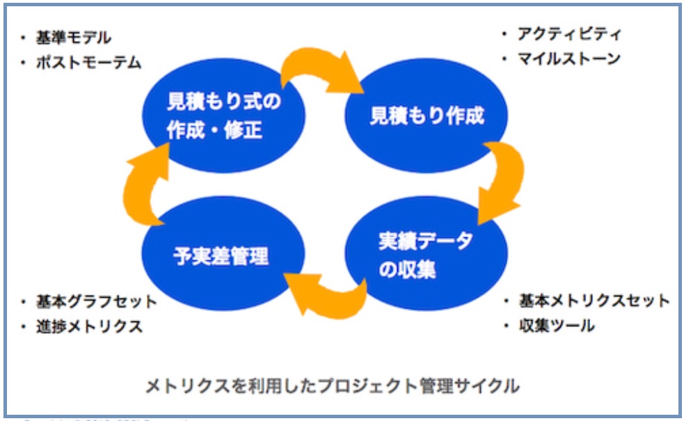 技術マネジメント