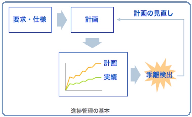 プロジェクトマネジメントのキーワード解説記事 メトリクス管理手法 その3 進捗管理とメトリクス分析 ものづくりドットコム