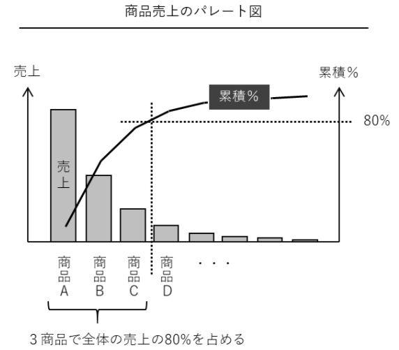 データ分析講座 その150 誰でも使えるqc7つ道具 パレート図と特性要因図 ものづくりドットコム