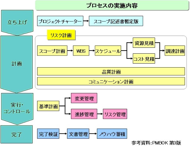 技術マネジメント