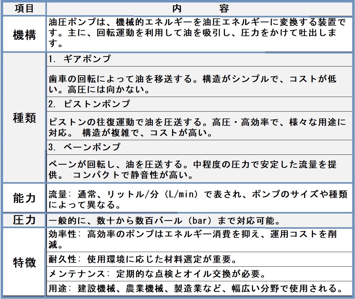 油圧ポンプとは？種類と特徴、仕組みを分かりやすく解説