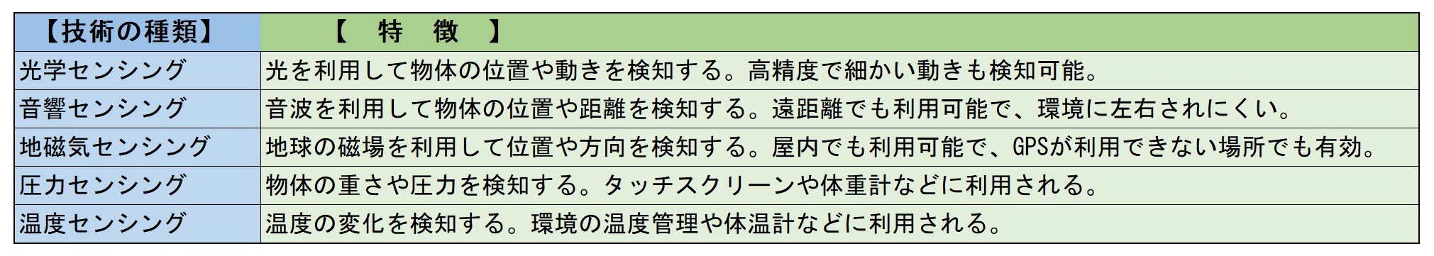 センシング技術とは？課題と活用事例を解説！