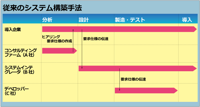 ERPシステム導入の流れ