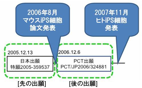 iPS細胞特許の国内優先権
