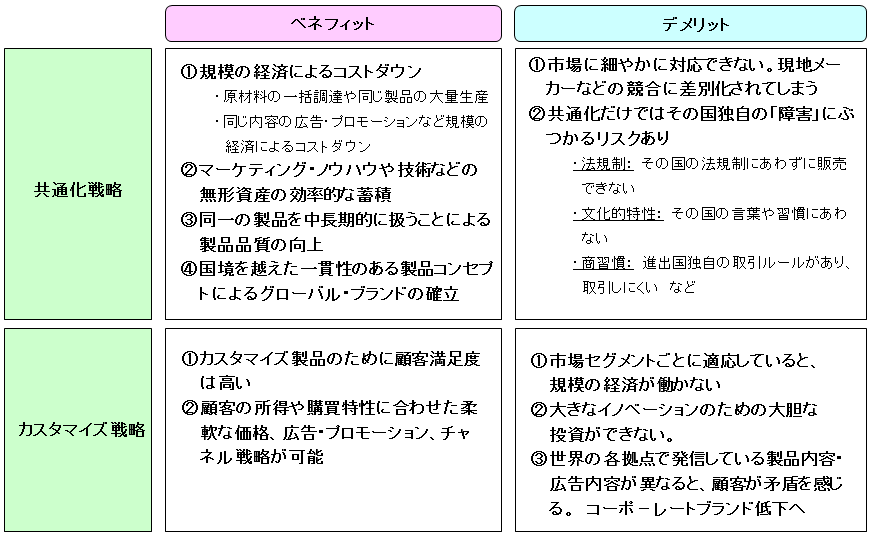 グローバル競争を勝ち抜くためのグローバル・マーケティング戦略 