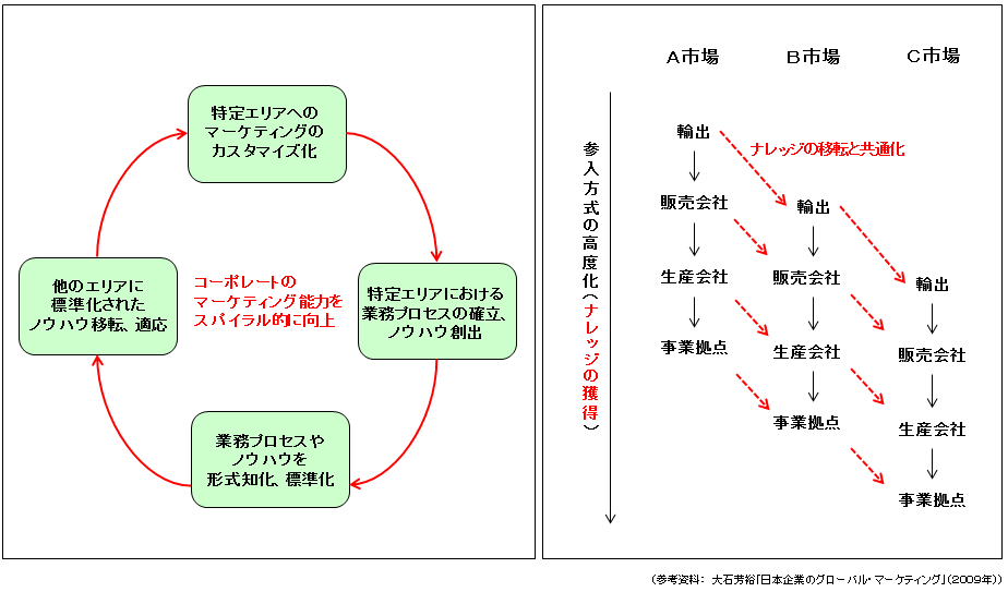 国際マーケティング