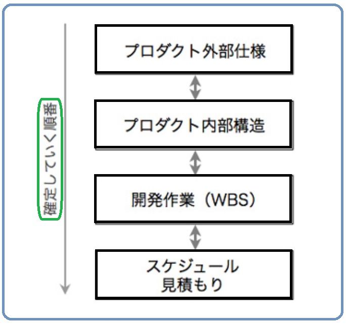 プロジェクト管理