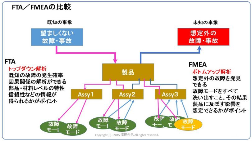 Fmeaのキーワード解説記事 Fmeaとftaの比較 Fmeaを正しく理解するために 2 ものづくりドットコム