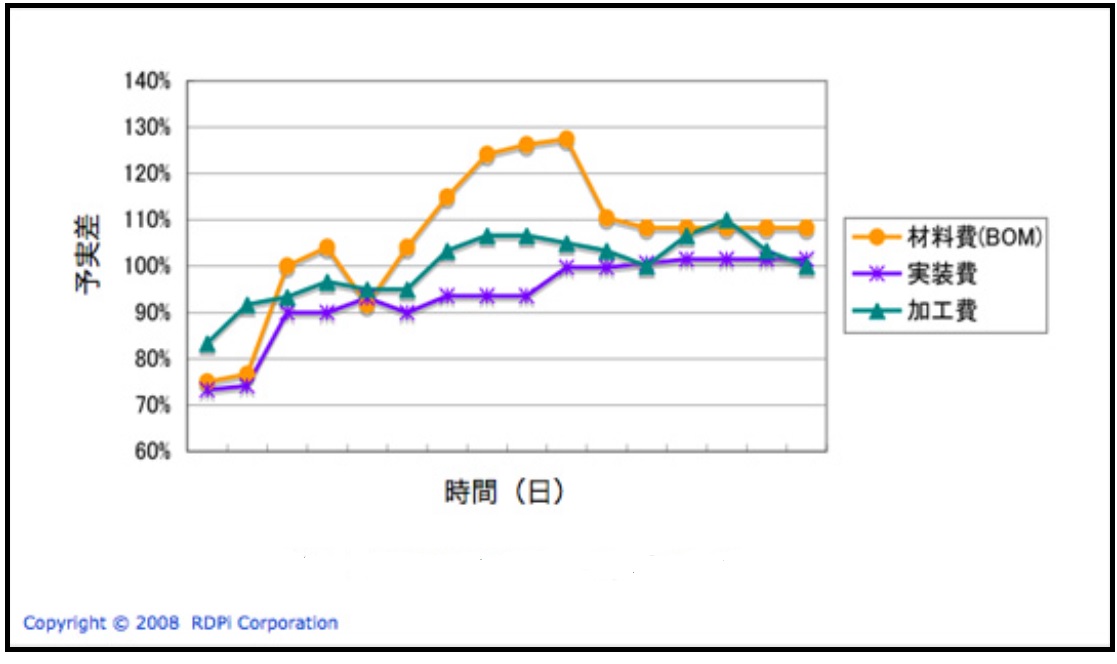 進捗管理