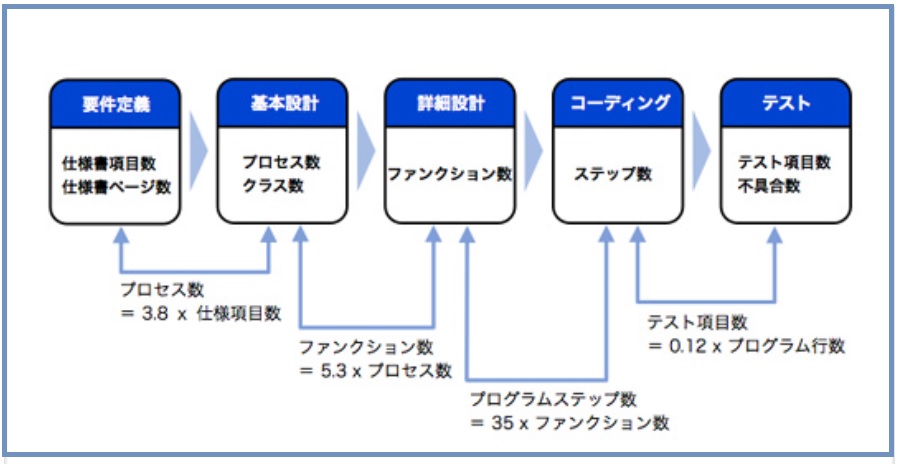 研究開発