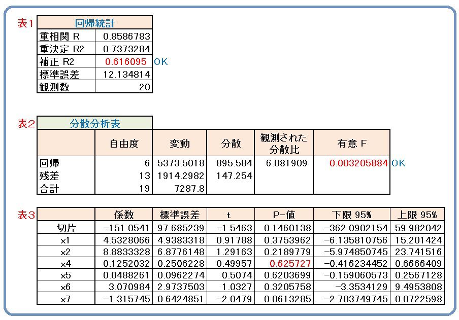 回帰分析