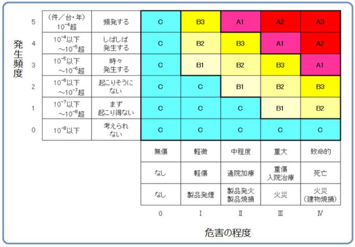 安全工学のキーワード解説記事 リスクアセスメント その5 リスクアセスメントの進め方 ものづくりドットコム