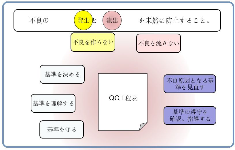 QC工程図