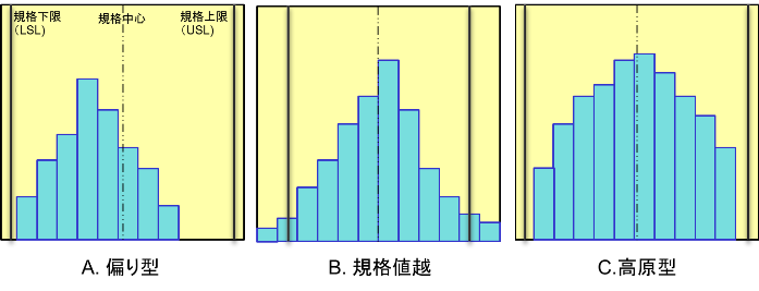 ヒストグラムの分布パターン2