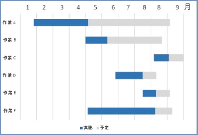 Pert Cpmのキーワード解説記事 Pert その1 スケジュール管理に使