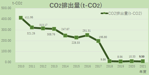 1年間（2010年度から11年度）で約90トンのCO2削減を達成