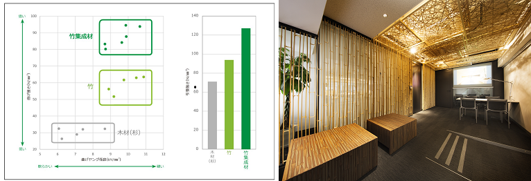 竹集成材の構造研究結果㊧と同社大阪オフィスのエントランス