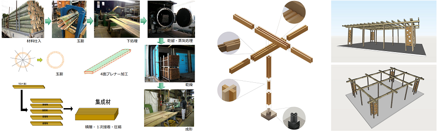 竹集成材生産の工程㊧と小さな部材を組み合わせ、竹集成材の強度を生かした建築物を造りだすシステム「竹集成材構造モデルプロジェクト」