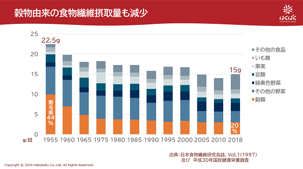 日本国内における穀物由来の食物繊維摂取量